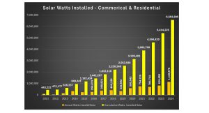 A graph in the city of Ashland's Climate & Energy Action Plan (CEAP) Report 2025 shows solar power capacity cumulative total (yellow bars) and year-by-year installations (mustard bars).